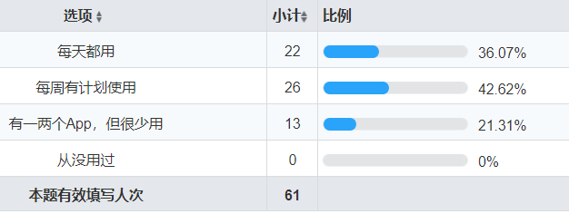 从0设计App（3）：如何用问卷看透人心 (上) - 图9