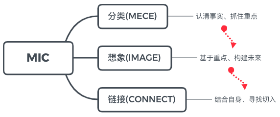 分类、想象、链接：我的MIC工作法 - 图2