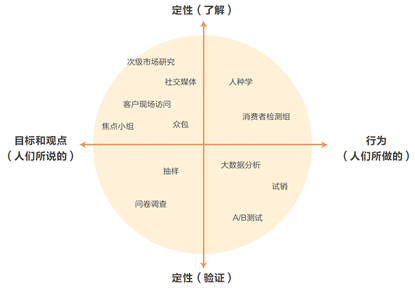 MVP：市场调研方法大全，助你深度挖掘市场需求 - 图2