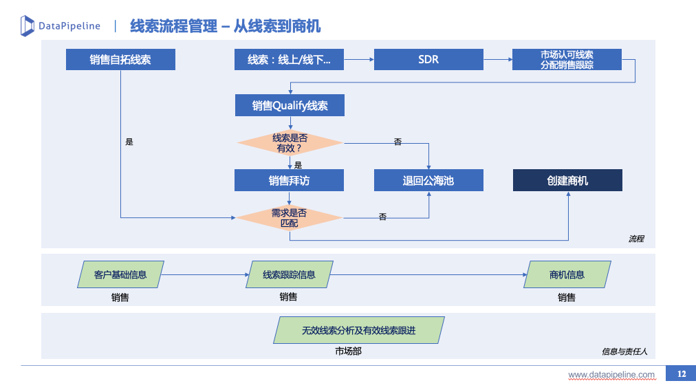 B2B市场营销：线索生命周期管理实践（一） - 图12