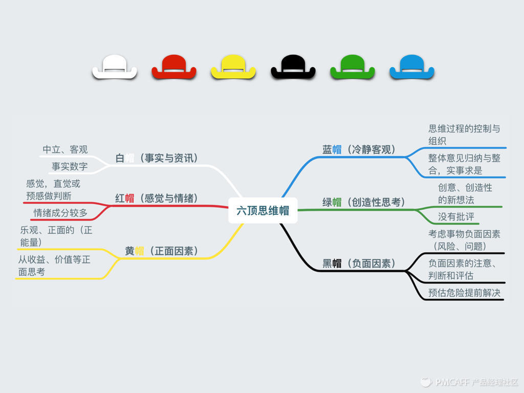 创意动脑：设计思维的创意动脑结合六顶思考帽 - 图16