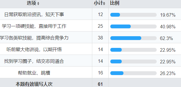 从0设计App（3）：如何用问卷看透人心 (上) - 图10