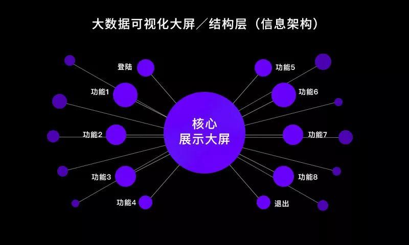 大数据可视化大屏设计经验 - 图6