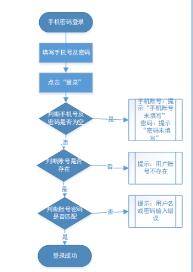 产品管理流程及规范4：PRD文档撰写 - 图14