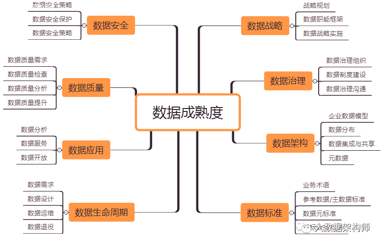 如何构建企业级数据治理体系？ - 图3