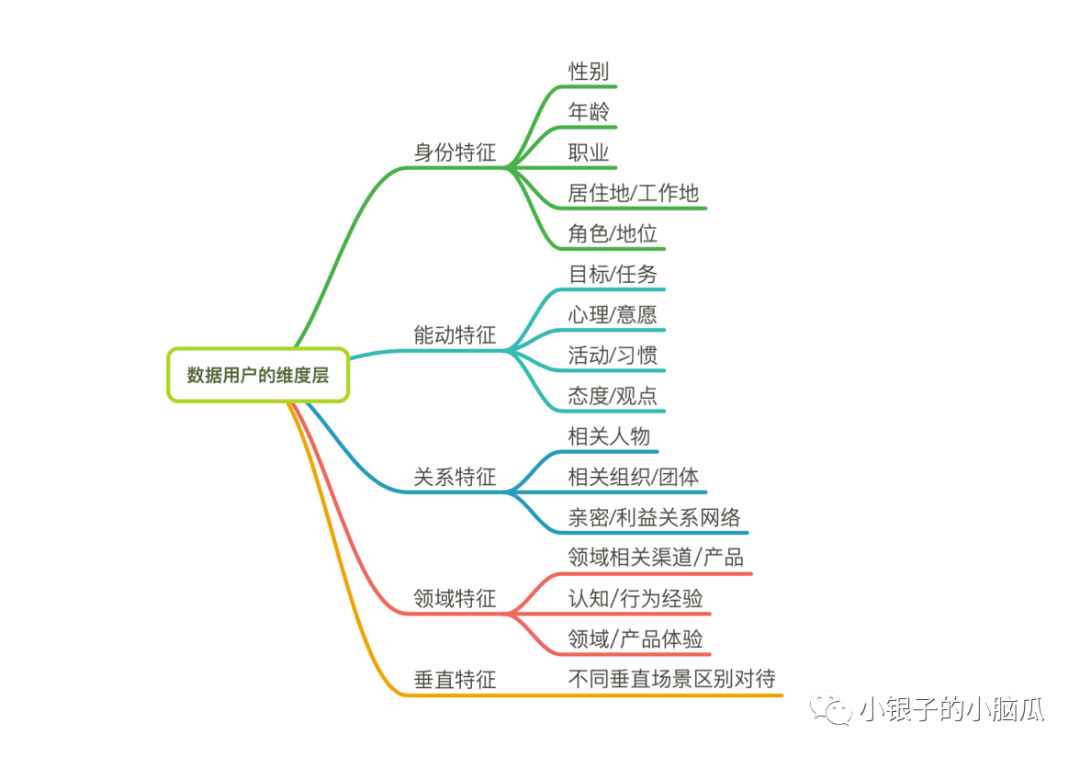 化繁为简用户研究：维度、关系、洞察 - 图3