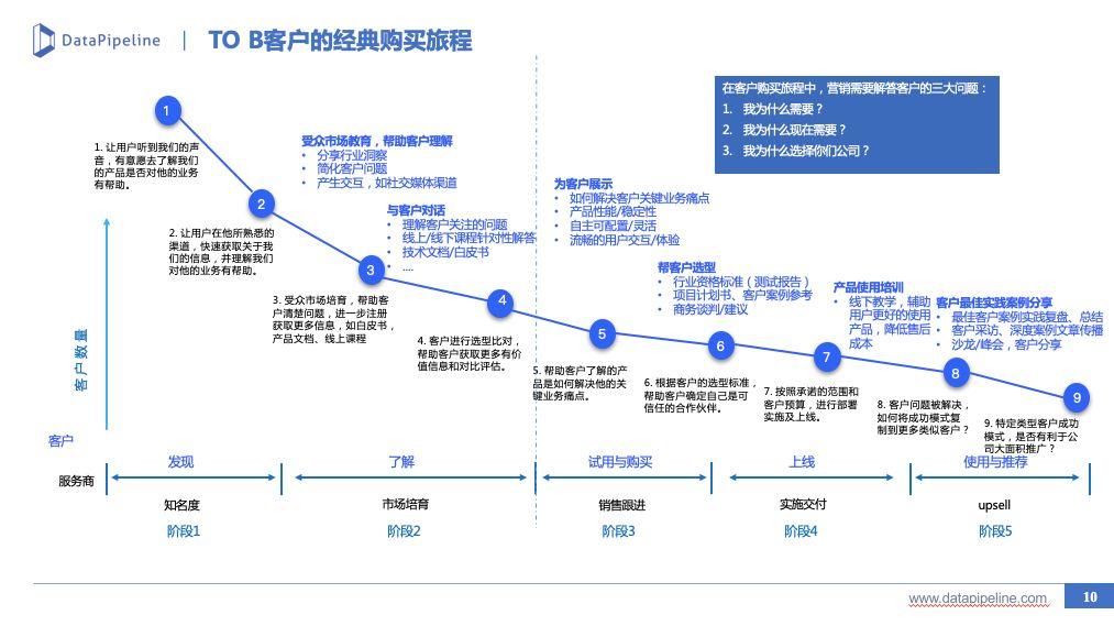 B2B市场营销：线索生命周期管理实践（一） - 图10