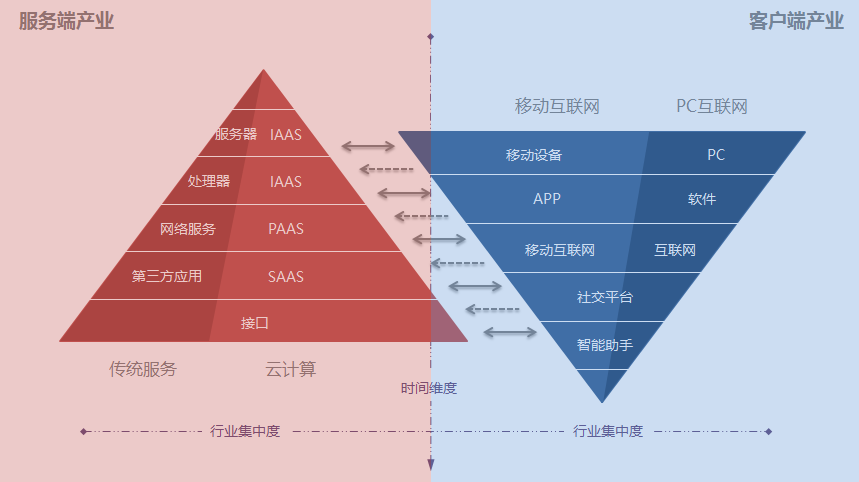 行业趋势研究方法论：双金字塔模型 - 图8