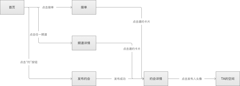 如何正确地画出页面流程图 - 图7