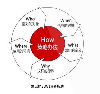 5W1H分析法浅谈《简约至上：交互设计四策略》 - 图3