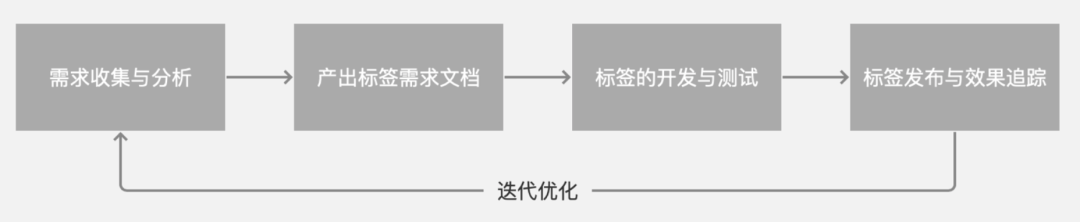 一文从0到1掌握用户画像知识体系 - 图5