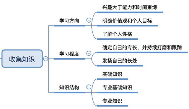 我是如何建立个人知识管理体系的 - 图2