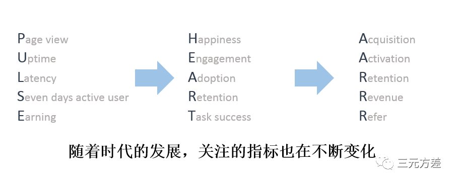 数据分析基础思维之：指标思维 - 图3