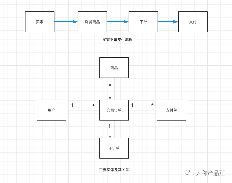 ER（实体关系）建模入门指引 - 图5