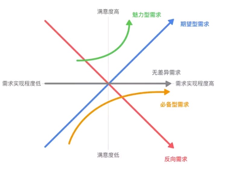 怎样用数据分析方法应用KANO模型？ - 图2