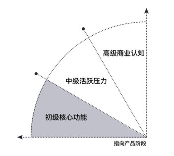 关于APP设计，你需要了解这些高级知识！ - 图3