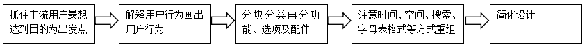 5W1H分析法浅谈《简约至上：交互设计四策略》 - 图6