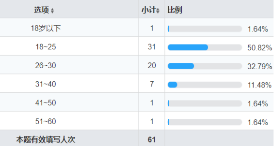 从0设计App（3）：如何用问卷看透人心 (上) - 图4