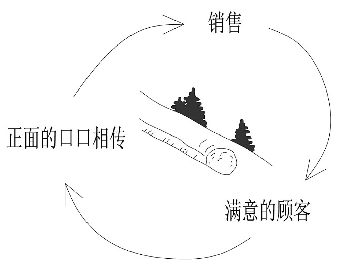 数据分析必备思维之：系统性思维 - 图3