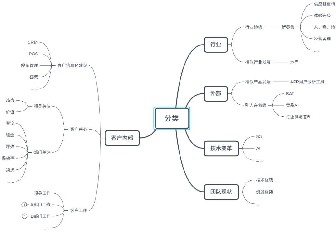 分类、想象、链接：我的MIC工作法 - 图5