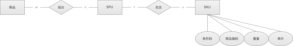 如何用ER图绘制业务实体 - 图5