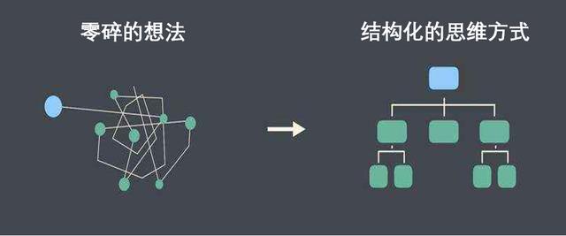 在数据分析中，我们需要掌握这4种思维模式 - 图2