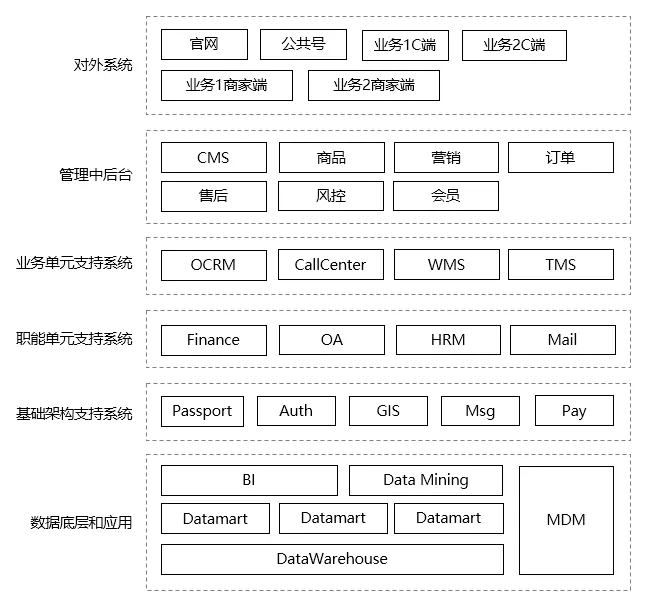 产品经理需了解的架构图/结构图知识 - 图5