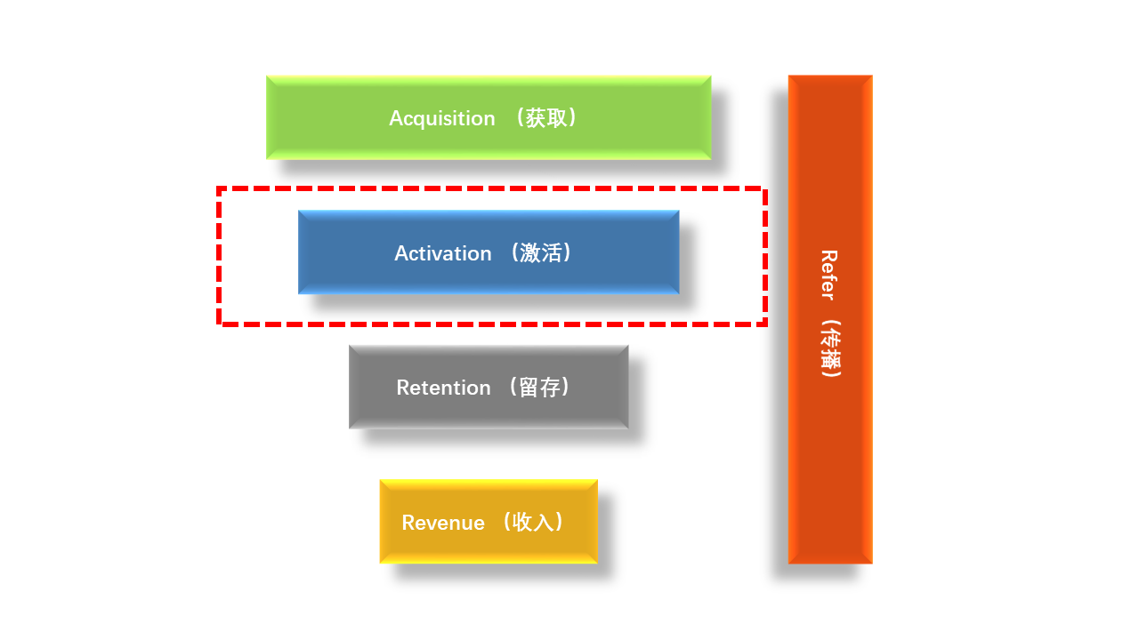 AARRR模型拆解（二）：Activation 用户激活 - 图2