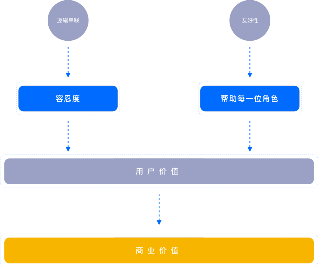 需求分析：揭露原型图背后的黄金圈法则 - 图6