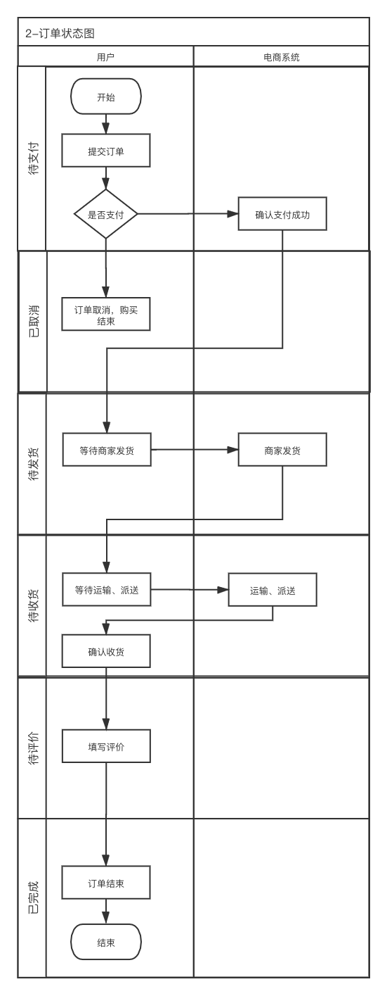 B端产品如何画好流程图？ - 图4