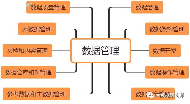 如何构建企业级数据治理体系？ - 图4