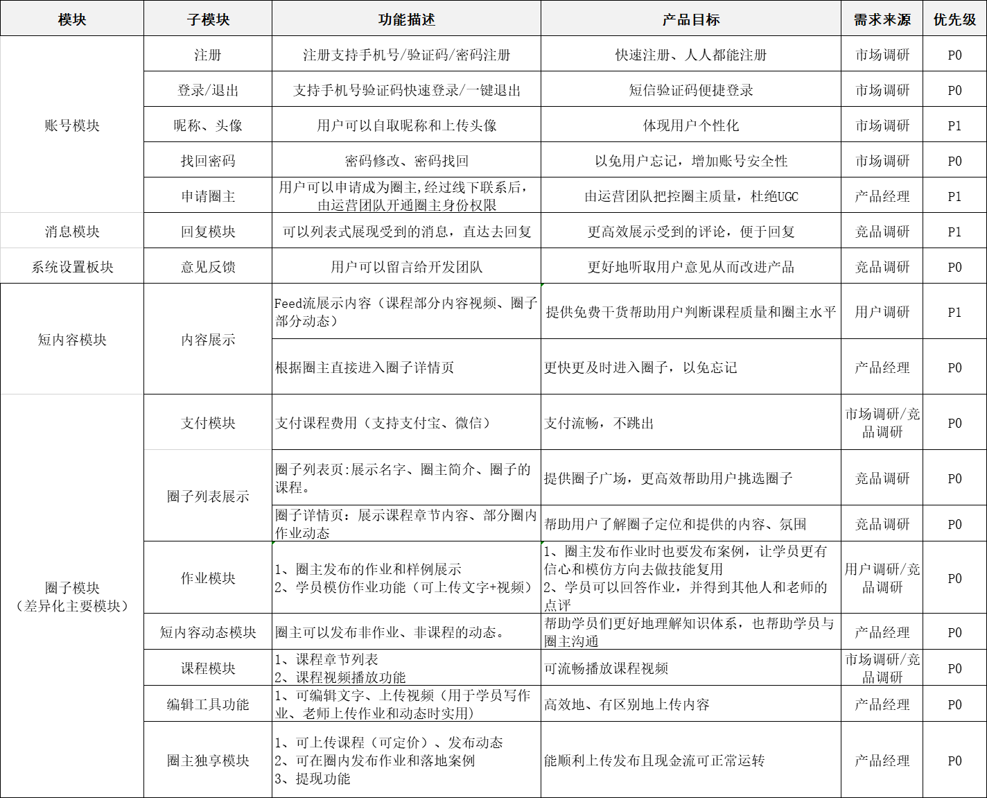 从0设计App（8）：围绕3个目的撰写靠谱PRD（系列完） - 图6