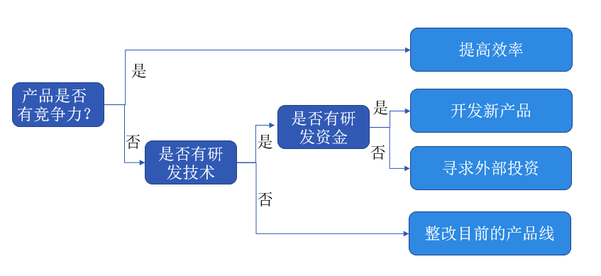 数据分析必备思维之：结构化思维 - 图9