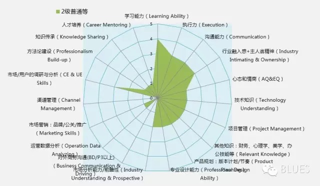 产品新人：从职级体系看沟通能力的快速提升 - 图2