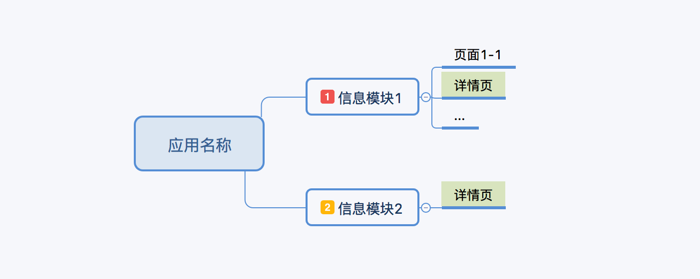 你对信息架构图了解多少？ - 图6