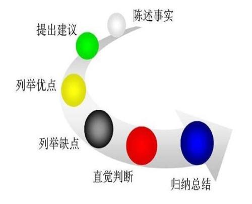 六顶思考帽是对思考自我一个管理的一个非常好用的工具 - 图2