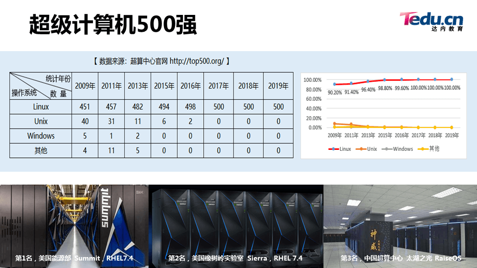 LNXSEC DAY01 - 图9