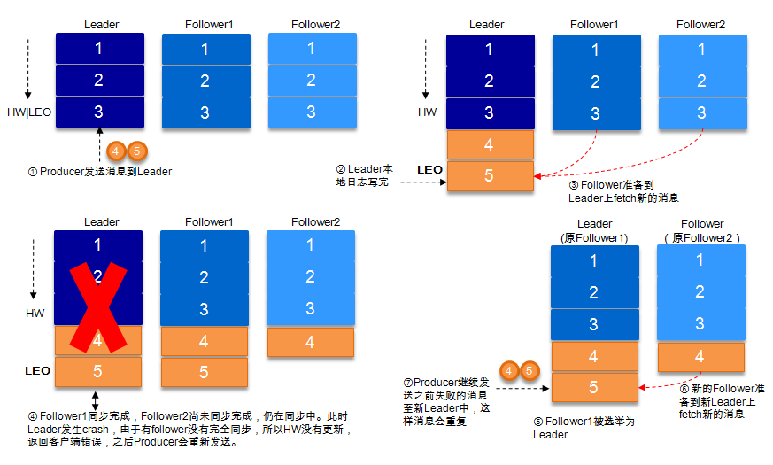 3.Kafka设计与原理详解（A） - 图13