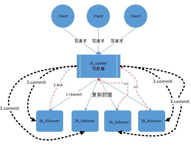 🍀 ZooKeeper基础入门 - 图23