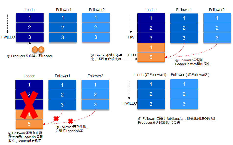 3.Kafka设计与原理详解（A） - 图11