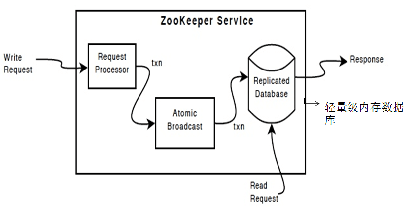 🍀 ZooKeeper基础入门 - 图22