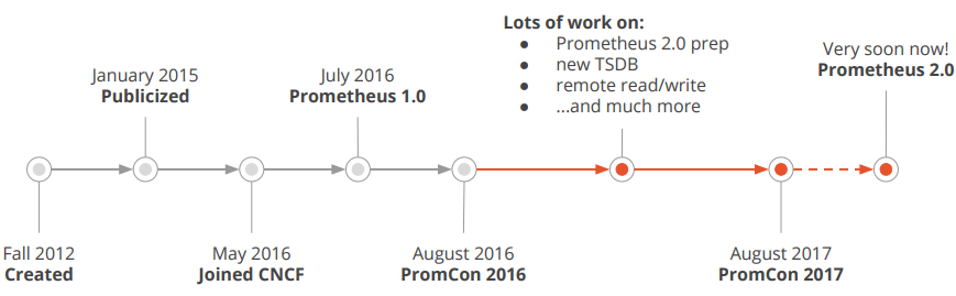 Prometheus基础入门 - 图2