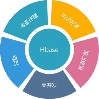 HBase基础入门 - 图1