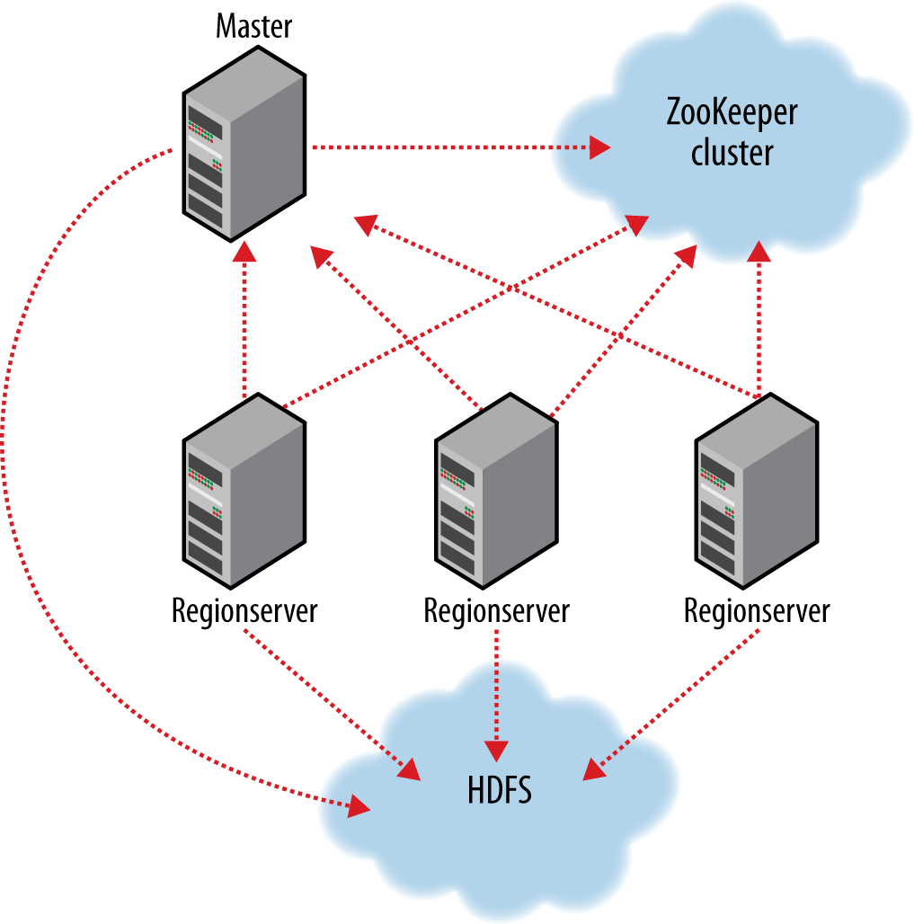 HBase基础入门 - 图6