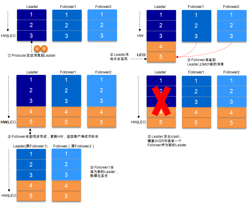 3.Kafka设计与原理详解（A） - 图12