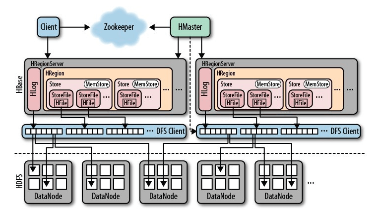 HBase基础入门 - 图5