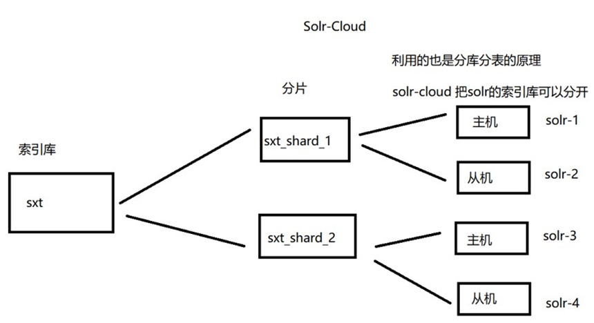 Solr Shard - 图3