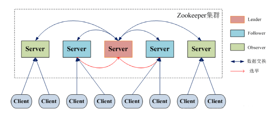 🍀 ZooKeeper基础入门 - 图19