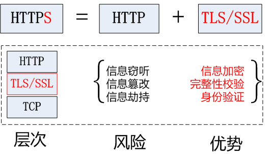 SSL、TLS之间的区别与关系 - 图2