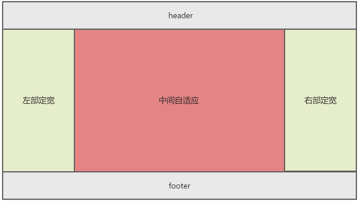 1-4、双飞翼布局和圣杯布局的区别是什么？ - 图1